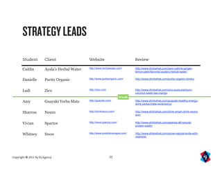 STRATEGY LEADS
       Student         Client                 Website                           Review

       Caitlin         Ayala’s Herbal Water   http://www.herbalwater.com/       http://www.drinkwhat.com/zero-calorie-ginger-
                                                                                lemon-peel-flavored-ayala’s-herbal-water/

       Danielle        Purity Organic         http://www.purityorganic.com/     http://www.drinkwhat.com/purity-organic-drinks/



       Ladi            Zico                   http://zico.com                   http://www.drinkwhat.com/zico-pure-premium-
                                                                                coconut-water-tao-mango
                                                                        break
       Amy             Guayaki Yerba Mate     http://guayaki.com/               http://www.drinkwhat.com/guayaki-healthy-energy-
                                                                                drink-yerba-mate-revel-berry/


       Sharron         Neuro                  http://drinkneuro.com/            http://www.drinkwhat.com/drink-smart-drink-neuro-
                                                                                sun/


       Vivian          Spartos                http://www.spartos.com/           http://www.drinkwhat.com/spartos-all-natural-
                                                                                protein-water/


       Whitney         Snow                   http://www.snowbeverages.com/     http://www.drinkwhat.com/snow-natural-soda-with-
                                                                                vitamins/




Copyright © 2011 by IQ Agency                                   23
 