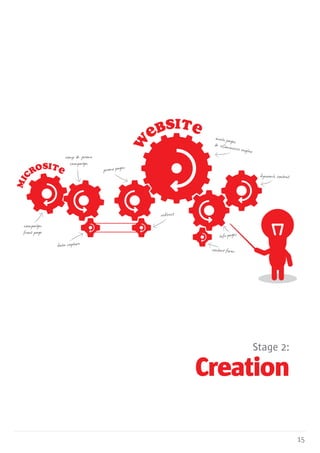 15
Stage 2:
Creation
w ebsite
mic
rosite
main pages& eCommerce engine
redirect
data capture
contact form
info pages
dynamic content
promo pages
campaign
front page
comp & promo
campaign
 