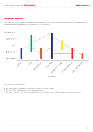 Planning and managing a digital strategy www.redant.com
21
Engagement evaluation
With ideas rated across a digital transposition of Maslow’s needs, their route along the engagement path and their touch points
to audience segments established, the following chart can be created:
For each idea, this chart shows:
• The highest level attained within the Maslow evaluation (through colour)
• The steps along the engagement path that idea achieves
• The route a member of the audience might take between ideas to move to the final stages of the engagement path
Engagement
Conversion
Use
Evaluation
Awareness
Tw
itter
Blog
Search
Engine
M
ain
Site
Examples
FacebookFan
PageProductM
icrositeCam
paign
Banner
 