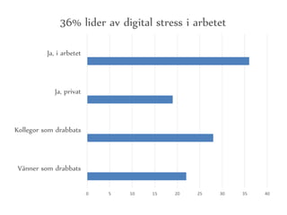 0 5 10 15 20 25 30 35 40
Vänner som drabbats
Kollegor som drabbats
Ja, privat
Ja, i arbetet
36% lider av digital stress i arbetet
 