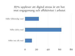 0 20 40 60 80
Håller inte alls med
Håller delvis med
Håller fullständigt med
87% upplever att digital stress är ett hot
mot engagemang och effektivitet i arbetet
 