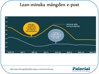 Lean-minska mängden e-post
Källa: https://hbr.org/2013/09/to-reduce-e-mail-start-at-the-top
 