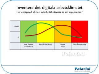 Inventera det digitala arbetsklimatet
Hur engagerad, effektiv och digitalt stressad är din organisation?
Många
Få
Gott digitalt
arbetsklimat
Digital distraktion Digital
stress
Digital utmattning
 