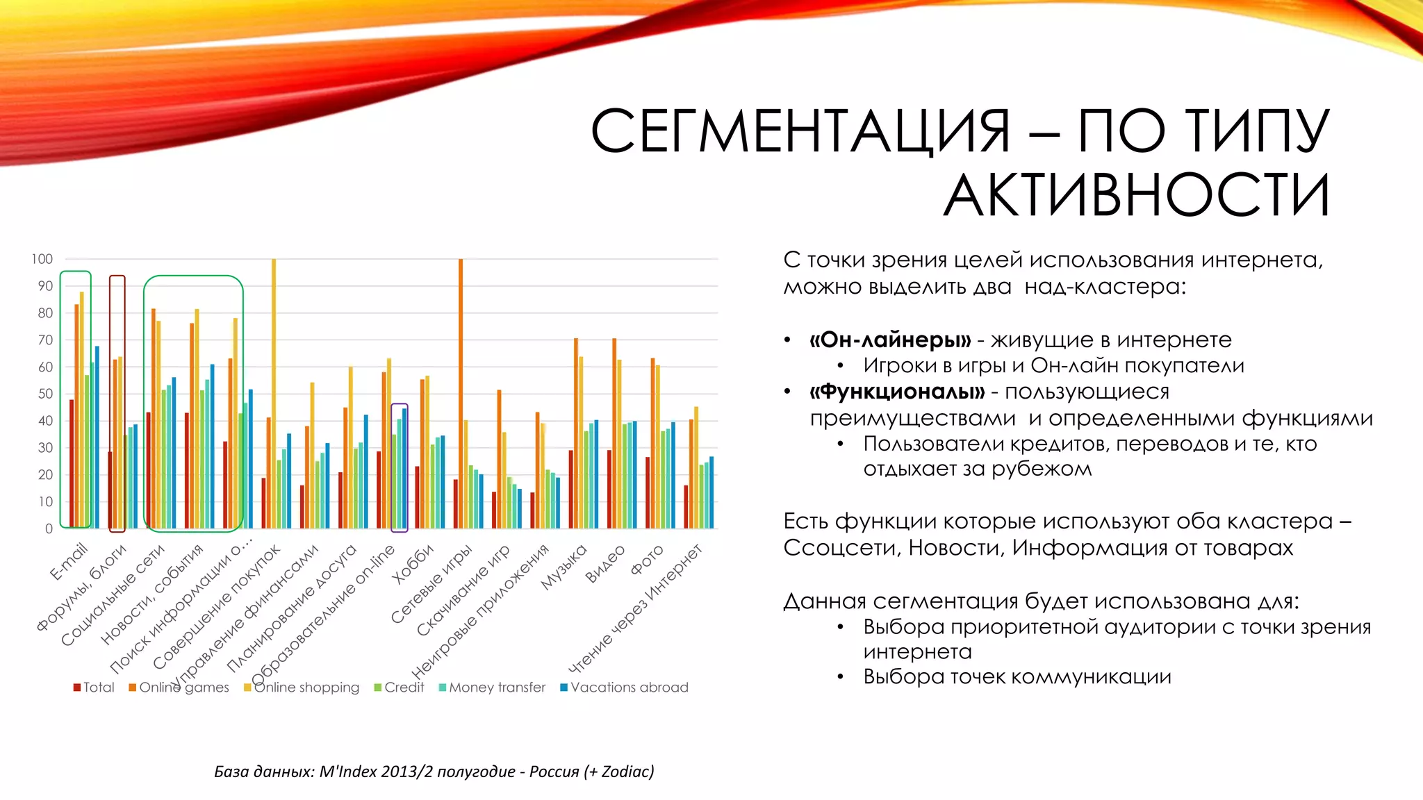 СЕГМЕНТАЦИЯ – ПО ТИПУ
АКТИВНОСТИ
С точки зрения целей использования интернета,
можно выделить два над-кластера:
• «Он-лайнеры» - живущие в интернете
• Игроки в игры и Он-лайн покупатели
• «Функционалы» - пользующиеся
преимуществами и определенными функциями
• Пользователи кредитов, переводов и те, кто
отдыхает за рубежом
Есть функции которые используют оба кластера –
Ссоцсети, Новости, Информация от товарах
Данная сегментация будет использована для:
• Выбора приоритетной аудитории с точки зрения
интернета
• Выбора точек коммуникации
0
10
20
30
40
50
60
70
80
90
100
Total Online games Online shopping Credit Money transfer Vacations abroad
База данных: M'Index 2013/2 полугодие - Россия (+ Zodiac)
 