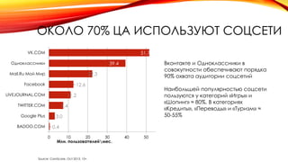 ОКОЛО 70% ЦА ИСПОЛЬЗУЮТ СОЦСЕТИ
0.4
3.0
7.4
11.2
12.6
22.3
39.4
51.7
0 10 20 30 40 50
BADOO.COM
Google Plus
TWITTER.COM
LIVEJOURNAL.COM
Facebook
Mail.Ru Мой Мир
Одноклассники
VK.COM
Млн. пользователеймес.
Source: ComScore, Oct 2013, 15+
Вконтакте и Одноклассники в
совокупности обеспечивают порядка
90% охвата аудитории соцсетий
Наибольшей популярностью соцсети
пользуются у категорий «Игры» и
«Шопинг» ≈ 80%. В категориях
«Кредиты», «Переводы» и «Туризм» ≈
50-55%
 
