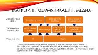МАРКЕТИНГ, КОММУНИКАЦИИ, МЕДИА
brand awareness
Стимулировать
пробное
пользование
Education /
Работа с
негативом
Построение
охвата
Увеличение #
пользователей
Маркетинговые
задачи
Коммуникацио
нные задачи
Медиаканалы ТВ Digital
С учетом сегментации целевой аудитории, ТВ предполагается использовать для
коммуникации со всеми сегментами, однако максимальный акцент на самую
взрослую частью (45-55), для более молодой аудитории основой коммуникации будет
Digital канал, а ТВ – поддерживающее медиа.
Drive Image
brand equity
building
 
