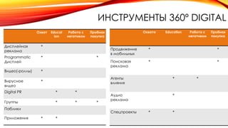 ИНСТРУМЕНТЫ 360º DIGITAL
Охват Educat
ion
Работа с
негативом
Пробная
покупка
Дисплейная
реклама
*
Programmatic
Дисплей
* *
Видео(-роллы) *
Вирусное
видео
*
Digital PR * *
Группы * * *
Паблики
Приложения * *
Охвата Education Работа с
негативом
Пробная
покупка
Продвижение
в мобильных
* *
Поисковая
реклама
* *
Агенты
влияния
* *
Аудио
реклама
*
Спецпроекты * *
 