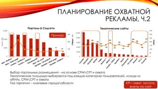 ПЛАНИРОВАНИЕ ОХВАТНОЙ
РЕКЛАМЫ, Ч.2
Пример
144 143
189
170
143
159
185
147
165
141
138
203
183
158
199
0
50
100
150
200
250
300
350
0
2,000
4,000
6,000
8,000
10,000
Affinity
Охват,000
Тематические сайты
90
225
96 96
63 63 76 79
69
0
100
200
300
0
4,000
8,000
12,000
CPMrur
Охват,000
Порталы & Соцсети
KPI – охват, частота,
визиты на сайт
Выбор портальных размещений - на основе CPMCPT и охвата
Тематические площадки выбираются под каждую категорию пользователей, исходя из
affinity, CPMCPT и охвата
Гео таргетинг – ключевые городаобласти
 