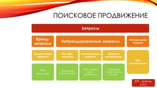 ПОИСКОВОЕ ПРОДВИЖЕНИЕ
Запросы
Бренд-
запросы
Продуктовые
запросы
QIWI,
QIWI wallet
Небрендированные запросы
Он-лайн
платежи
Погашение
кредита online
Тематические
запросы
WOT скачать
купить
авиабилеты
Запросы
конкурентов
Киберплат,
Yandex Деньги
Pay Pal
Натуральная
выдача
SEO
оптимизация
KPI – визиты,
CPC
 