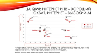 ЦА QIWI: ИНТЕРНЕТ И ТВ – ХОРОШИЙ
ОХВАТ, ИНТЕРНЕТ – ВЫСОКИЙ AI
Интернет заметно выделяется как по охвату на целевую аудиторию, так и по
характерности. Популярность прессы и кино падает.
Источник: Российский Индекс Целевых Групп (Synovate Comcon), недельная аудитория
Affinityindex
Охват, %
Эфирное ТВ
Кабельное ТВ РадиоЖурналы
Газеты
Интернет
Кинотеатры
Эфирное ТВ
Кабельное ТВ
Радио
Журналы
Газеты
Интернет
Кинотеатры
95
100
105
110
115
120
125
130
135
0 10 20 30 40 50 60 70 80 90 100
2013
2012
 