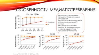 ОСОБЕННОСТИ МЕДИАПОТРЕБЕЛЕНИЯ
20
40
60
80
100
H2
2008
H2
2009
H2
2010
H2
2011
H2
2012
H1
2013
Потребление,%
Интернет
ТВ
20
40
60
80
100
Потребление,%
Россия, 100k+
18-34
Источник: TNS MMI, H2 2008 – H1 2013, Россия100k+
20
40
60
80
100
Потребление,%
20
40
60
80
100
Потребление,%
35-44 45-64
•Аудитория 16-34 регулярно
пользуются Интернетом, доля
LTV до 35-40%
•Аудитория 35-44 пользуется и ТВ
и Интернетом, но доля LTV
меньше
•Аудитория 45-64 активно
смотрят ТВ. Но именно за счет
них активно растет база
пользователей Интернета
 