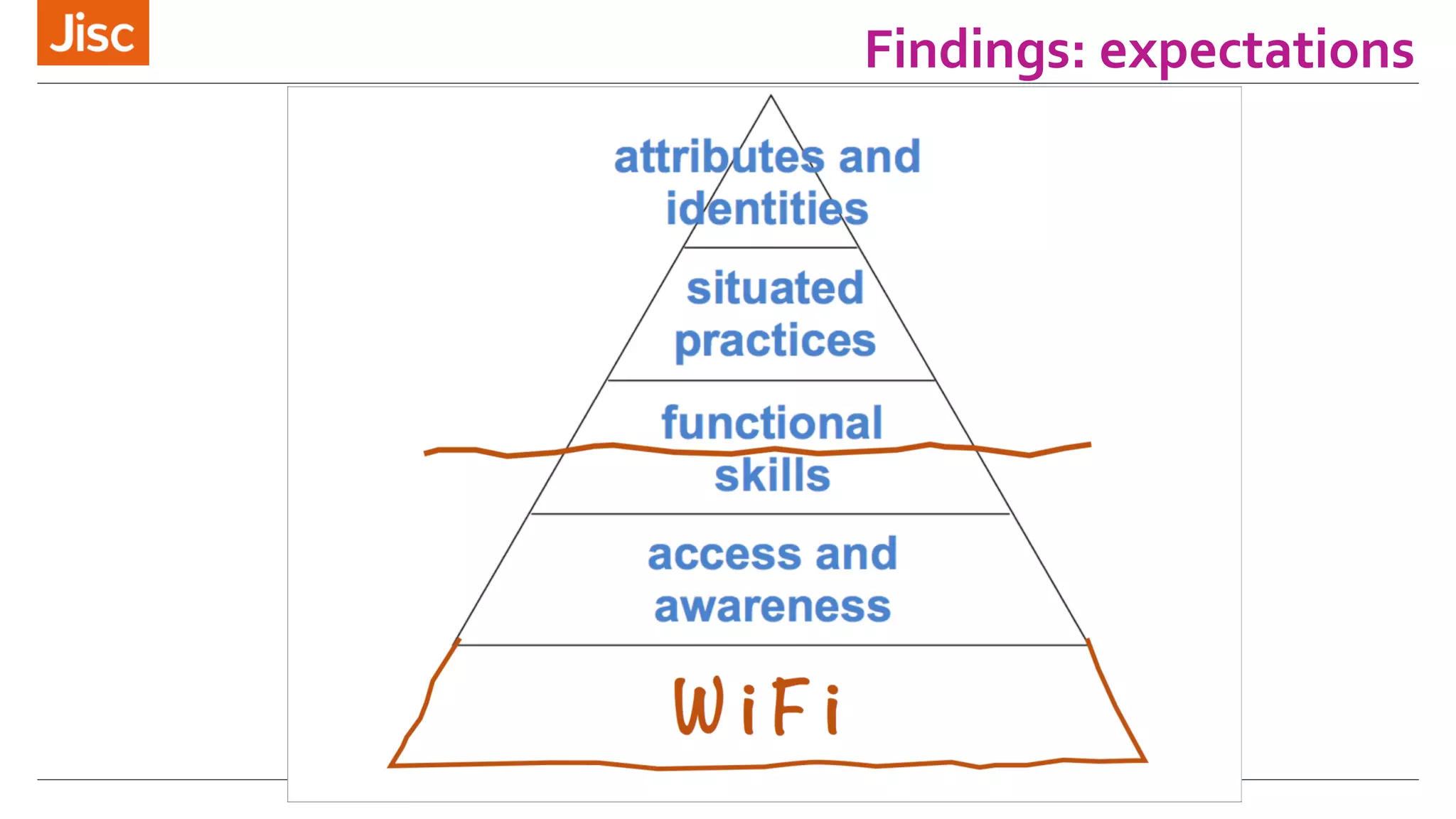 Findings: expectations 
 