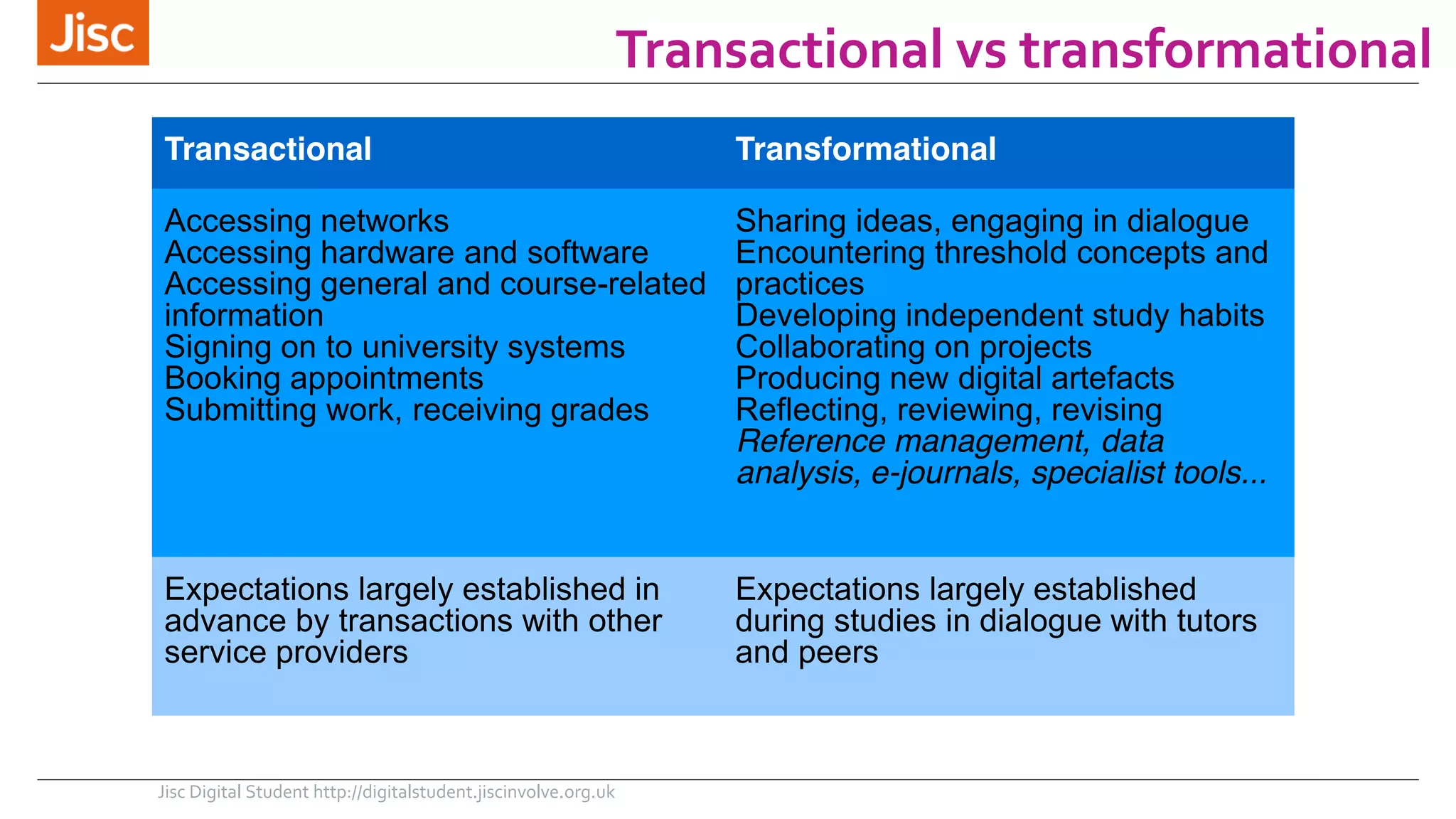 Transactional vs transformational 
Transactional Transformational 
Accessing networks 
Accessing hardware and software 
Accessing general and course-related 
information 
Signing on to university systems 
Booking appointments 
Submitting work, receiving grades 
Sharing ideas, engaging in dialogue 
Encountering threshold concepts and 
practices 
Developing independent study habits 
Collaborating on projects 
Producing new digital artefacts 
Reflecting, reviewing, revising 
Reference management, data 
analysis, e-journals, specialist tools... 
Expectations largely established in 
advance by transactions with other 
service providers 
Expectations largely established 
during studies in dialogue with tutors 
and peers 
Jisc Digital Student http://digitalstudent.jiscinvolve.org.uk 
 
