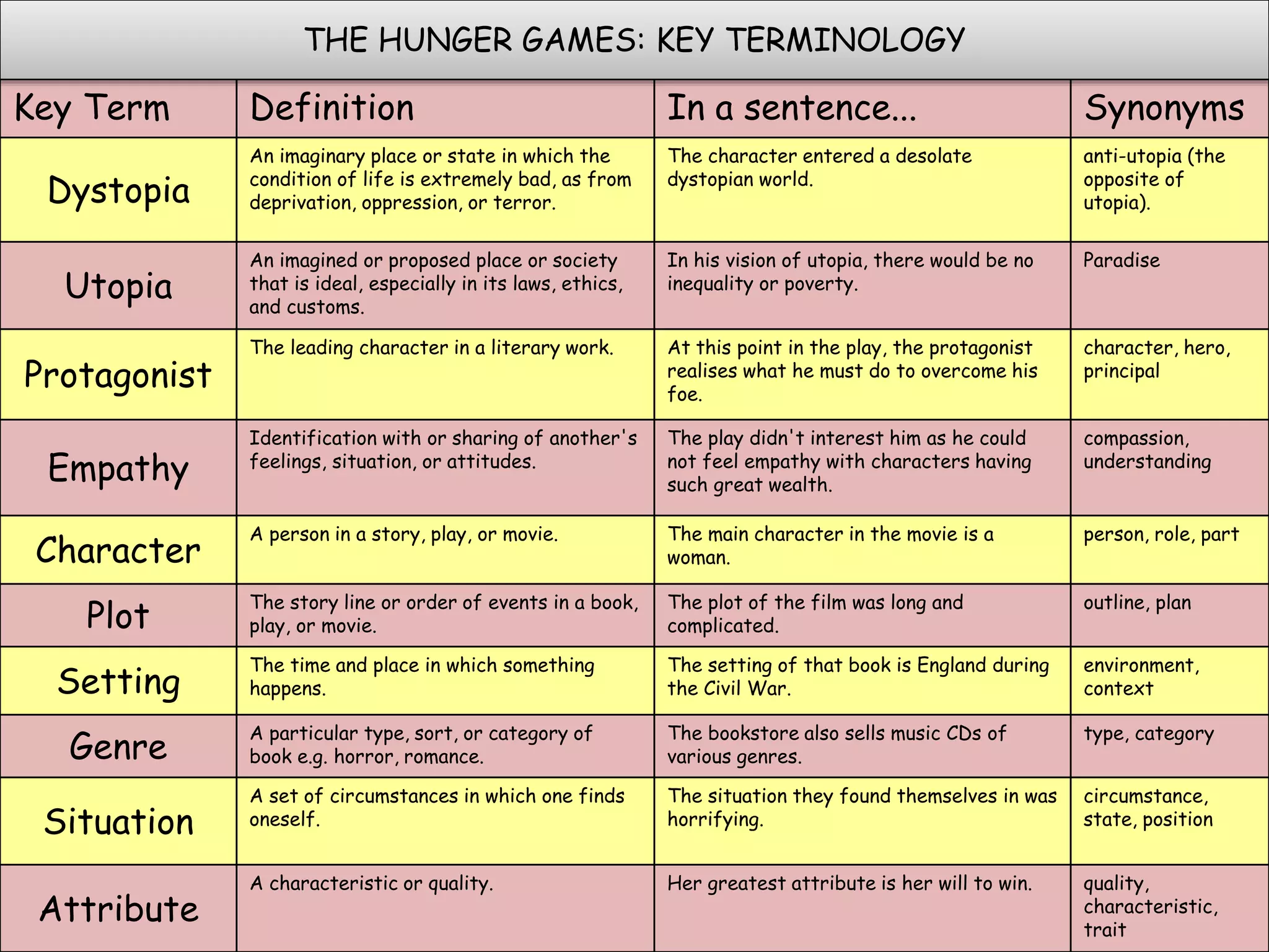 Key Term Definition In a sentence... Synonyms
Dystopia
An imaginary place or state in which the
condition of life is extremely bad, as from
deprivation, oppression, or terror.
The character entered a desolate
dystopian world.
anti-utopia (the
opposite of
utopia).
Utopia
An imagined or proposed place or society
that is ideal, especially in its laws, ethics,
and customs.
In his vision of utopia, there would be no
inequality or poverty.
Paradise
Protagonist
The leading character in a literary work. At this point in the play, the protagonist
realises what he must do to overcome his
foe.
character, hero,
principal
Empathy
Identification with or sharing of another's
feelings, situation, or attitudes.
The play didn't interest him as he could
not feel empathy with characters having
such great wealth.
compassion,
understanding
Character
A person in a story, play, or movie. The main character in the movie is a
woman.
person, role, part
Plot
The story line or order of events in a book,
play, or movie.
The plot of the film was long and
complicated.
outline, plan
Setting
The time and place in which something
happens.
The setting of that book is England during
the Civil War.
environment,
context
Genre
A particular type, sort, or category of
book e.g. horror, romance.
The bookstore also sells music CDs of
various genres.
type, category
Situation
A set of circumstances in which one finds
oneself.
The situation they found themselves in was
horrifying.
circumstance,
state, position
Attribute
A characteristic or quality. Her greatest attribute is her will to win. quality,
characteristic,
trait
THE HUNGER GAMES: KEY TERMINOLOGY