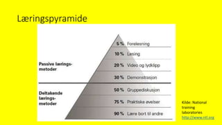 Læringspyramide
Kilde: National
training
laboratories
http://www.ntl.org
 