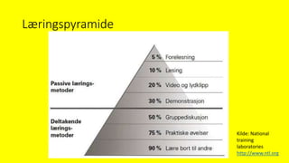 Læringspyramide
Kilde: National
training
laboratories
http://www.ntl.org
 
