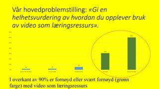 Vår hovedproblemstilling: «Gi en
helhetsvurdering av hvordan du opplever bruk
av video som læringsressurs».
2% 2%
5%
31%
60%
0%
10%
20%
30%
40%
50%
60%
70%
Svært lite fornøyd Lite fornøyd Hverken eller Fornøyd Svært fornøyd
I overkant av 90% er fornøyd eller svært fornøyd (grønn
farge) med video som læringsressurs
 