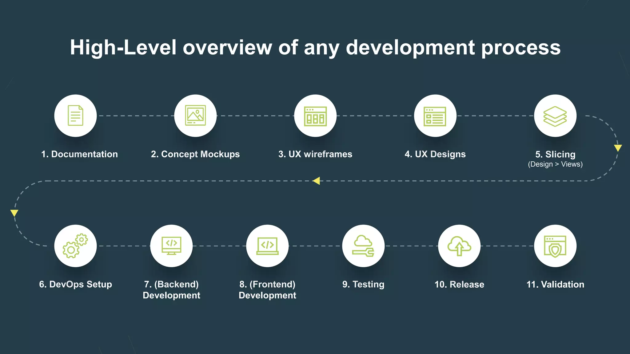 High-Level overview of any development process
1. Documentation 2. Concept Mockups 3. UX wireframes 4. UX Designs 5. Slicing
(Design > Views)
6. DevOps Setup 7. (Backend)
Development
8. (Frontend)
Development
9. Testing 10. Release 11. Validation
 