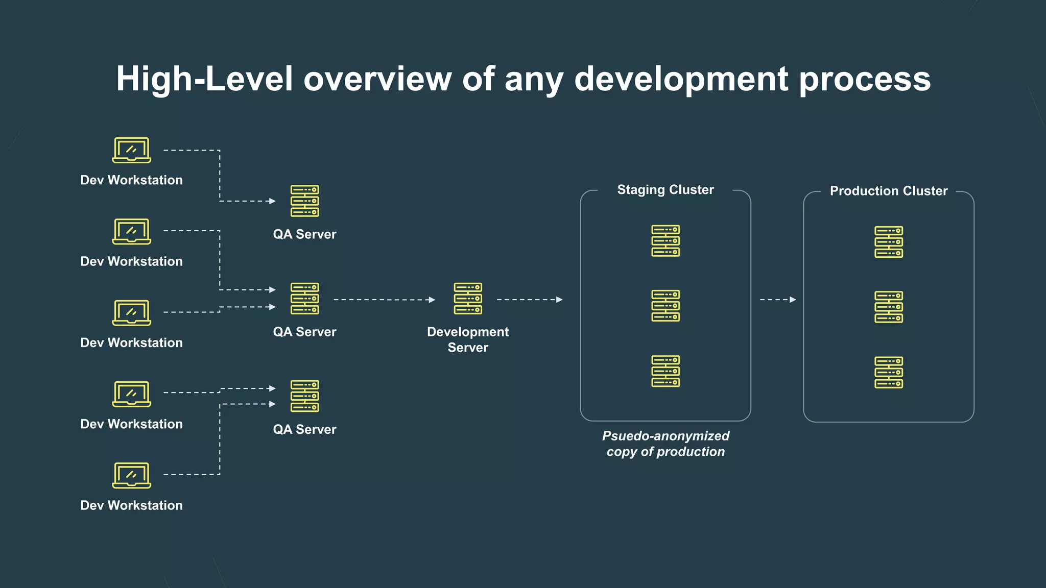 High-Level overview of any development process
Dev Workstation
Dev Workstation
Dev Workstation
Dev Workstation
Dev Workstation
QA Server
QA Server
QA Server
Development
Server
Production ClusterStaging Cluster
Psuedo-anonymized
copy of production
 