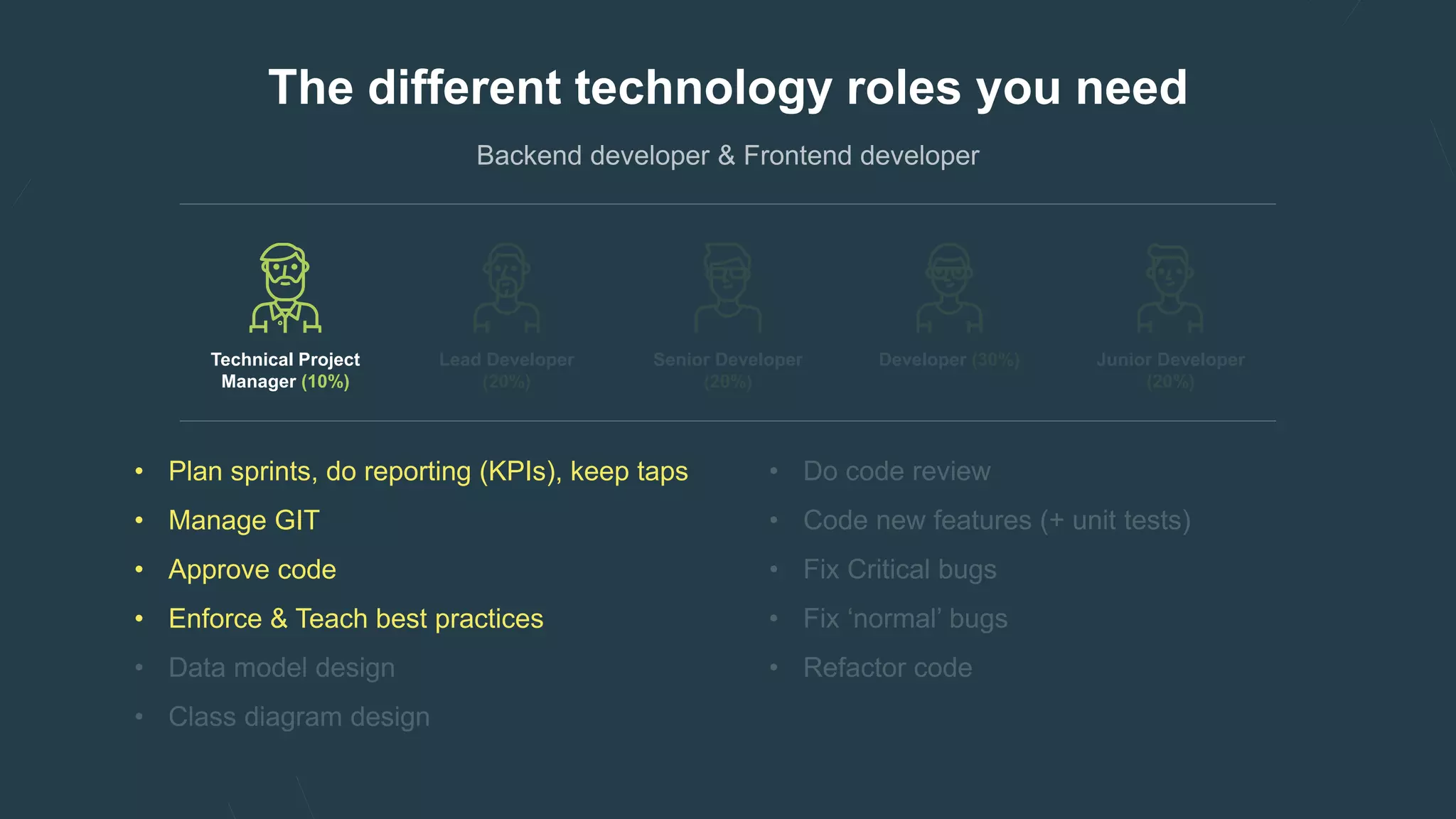 The different technology roles you need
Technical Project
Manager (10%)
Lead Developer
(20%)
Senior Developer
(20%)
Developer (30%) Junior Developer
(20%)
• Plan sprints, do reporting (KPIs), keep taps
• Manage GIT
• Approve code
• Enforce & Teach best practices
 