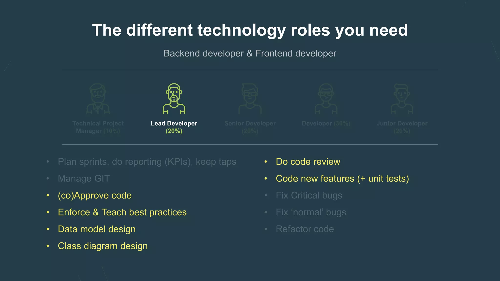 The different technology roles you need
Technical Project
Manager (10%)
Lead Developer
(20%)
Senior Developer
(20%)
Developer (30%) Junior Developer
(20%)
• (co)Approve code
• Enforce & Teach best practices
• Data model design
• Class diagram design
• Do code review
• Code new features (+ unit tests)
 