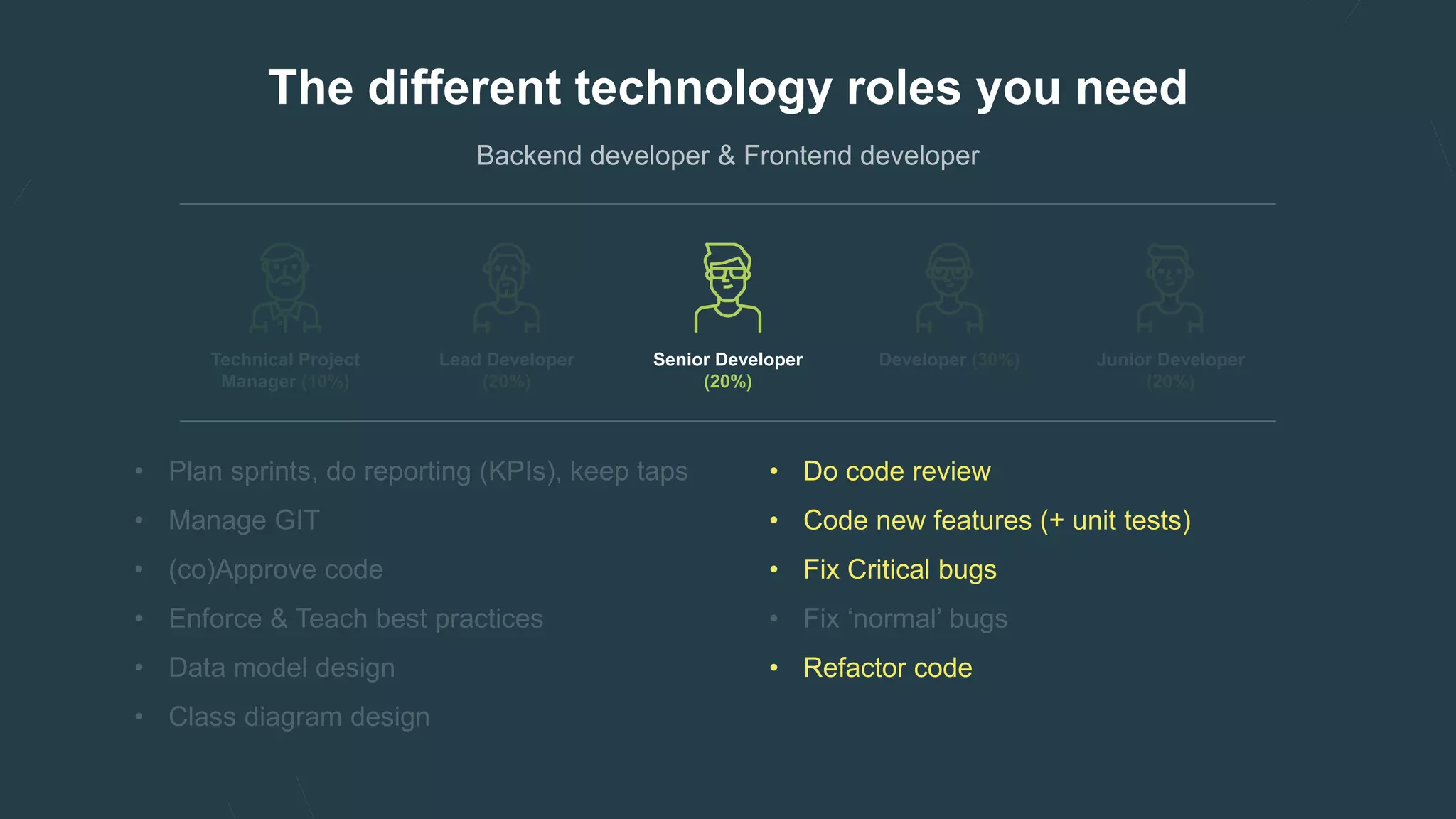 The different technology roles you need
Technical Project
Manager (10%)
Lead Developer
(20%)
Senior Developer
(20%)
Developer (30%) Junior Developer
(20%)
• Do code review
• Code new features (+ unit tests)
• Fix Critical bugs
• Refactor code
 