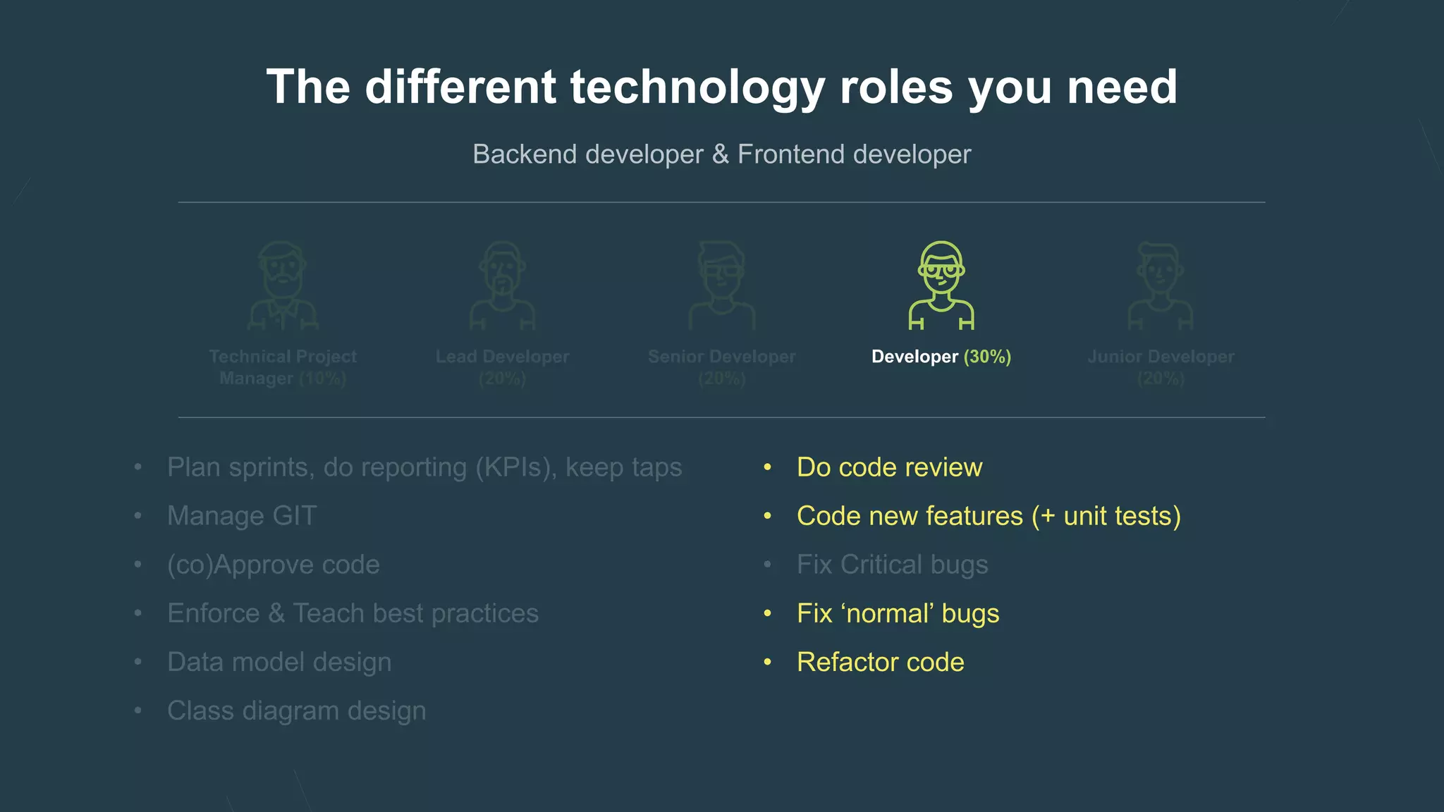 The different technology roles you need
Technical Project
Manager (10%)
Lead Developer
(20%)
Senior Developer
(20%)
Developer (30%) Junior Developer
(20%)
• Do code review
• Code new features (+ unit tests)
• Fix ‘normal’ bugs
• Refactor code
 