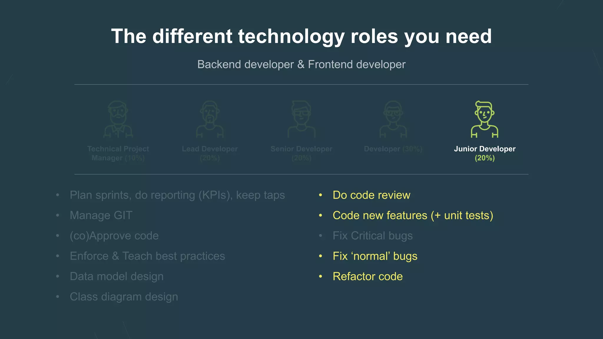 The different technology roles you need
Technical Project
Manager (10%)
Lead Developer
(20%)
Senior Developer
(20%)
Developer (30%) Junior Developer
(20%)
• Do code review
• Code new features (+ unit tests)
• Fix ‘normal’ bugs
• Refactor code
 