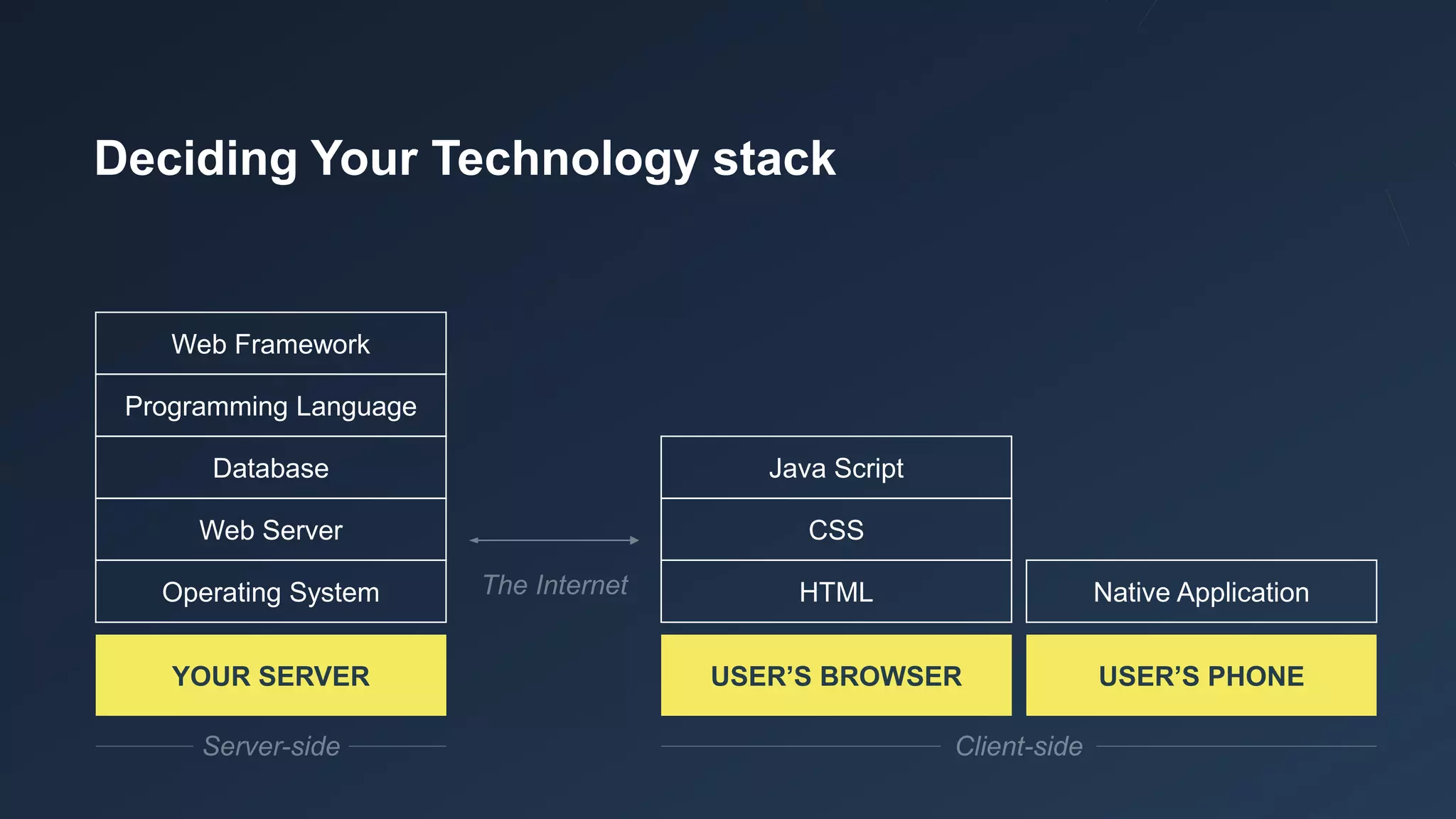 Deciding Your Technology stack
YOUR SERVER
Operating System
Web Server
Database
Programming Language
Web Framework
USER’S BROWSER
HTML
CSS
Java Script
USER’S PHONE
Native Application
 