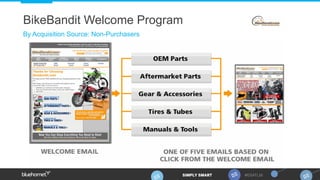 BikeBandit Welcome Program
By Acquisition Source: Non-Purchasers
 