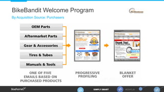 BikeBandit Welcome Program
By Acquisition Source: Purchasers
 