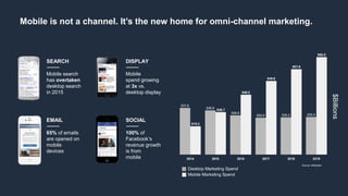 Mobile is not a channel. It’s the new home for omni-channel marketing.
SEARCH
Mobile search
has overtaken
desktop search
in 2015
EMAIL
65% of emails
are opened on
mobile
devices
DISPLAY
Mobile
spend growing
at 3x vs.
desktop display
SOCIAL
100% of
Facebook’s
revenue growth
is from
mobile
$Billions
Desktop Marketing Spend
Mobile Marketing Spend
Source: eMarketer
 