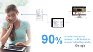 90%
of consumers move
between multiple devices
to accomplish their goals.
 