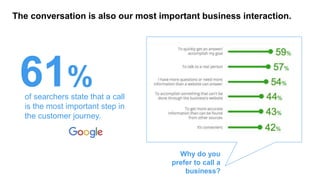 The conversation is also our most important business interaction.
61%of searchers state that a call
is the most important step in
the customer journey.
Why do you
prefer to call a
business?
 