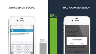 HAD A CONVERSATIONENGAGED ON SOCIAL
22%
66%
 