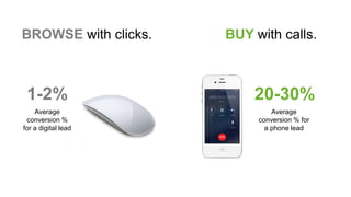 BROWSE with clicks. BUY with calls.
20-30%1-2%
Average
conversion %
for a digital lead
Average
conversion % for
a phone lead
 