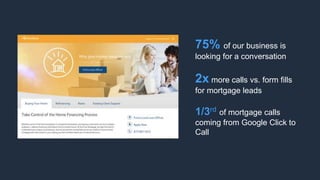 75% of our business is
looking for a conversation
2x more calls vs. form fills
for mortgage leads
1/3rd of mortgage calls
coming from Google Click to
Call
 