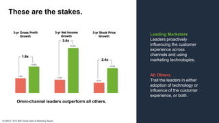 Leading Marketers
Leaders proactively
influencing the customer
experience across
channels and using
marketing technologies.
All Others
Trail the leaders in either
adoption of technology or
influence of the customer
experience, or both.
These are the stakes.
Omni-channel leaders outperform all others.
SOURCE: 2013 IBM Global State of Marketing Report
 