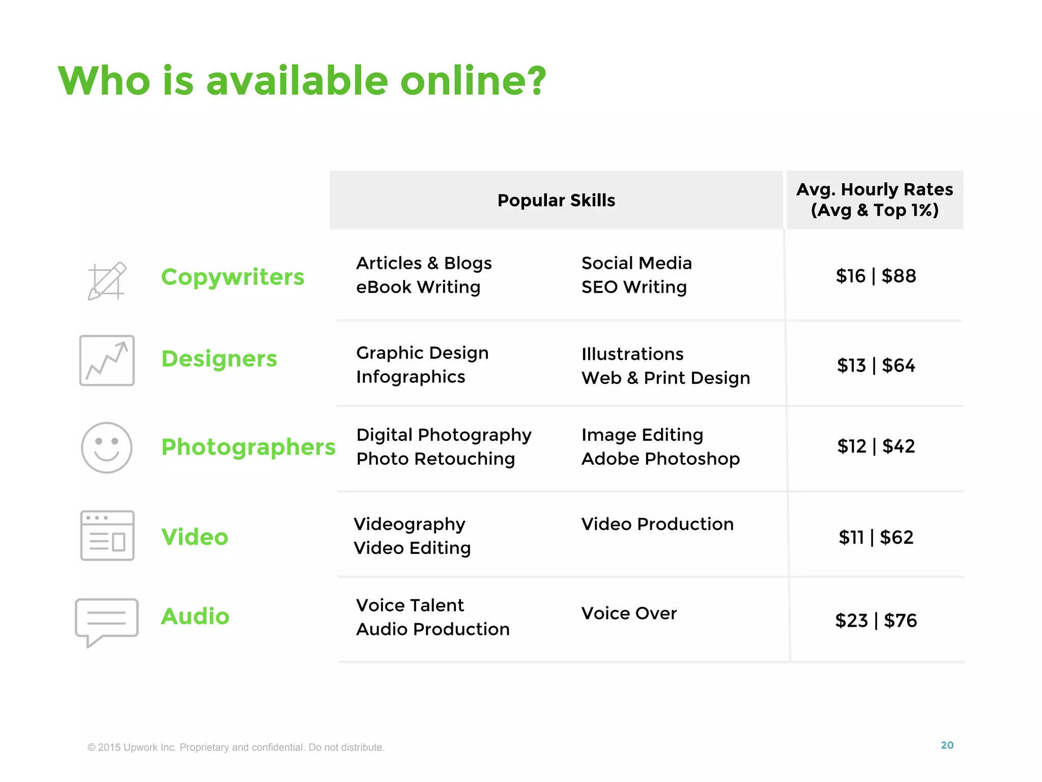 © 2016 Upwork Inc. Proprietary and confidential. Do not distribute. 2020
Copywriters
Designers
Photographers
Video
Popular Skills
Avg. Hourly Rates
(Avg & Top 1%)
Articles & Blogs
eBook Writing
Graphic Design
Infographics
Illustrations
Web & Print Design
Social Media
SEO Writing
Digital Photography
Photo Retouching
Image Editing
Adobe Photoshop
Videography
Video Editing
$16 | $88
$13 | $64
$12 | $42
$11 | $62
Audio $23 | $76
Voice Talent
Audio Production
Voice Over
Video Production
Who is available online?
 