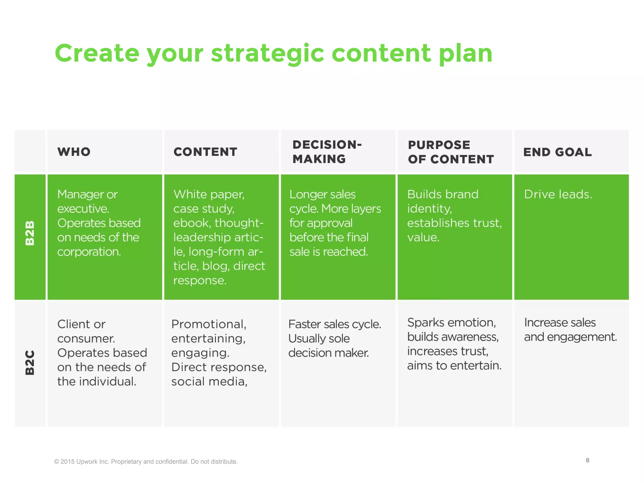 © 2016 Upwork Inc. Proprietary and confidential. Do not distribute.
Create your strategic content plan
8
WHO CONTENT DECISION MAKING PURPOSE OF
CONTENT
END GOAL
● Manager or
executive
● Operates
based on
needs of the
corporation
● White paper
● Case study
● Thought leadership
article
● Long-form article
● Blog
● Direct response
● Longer sales
cycle
● More layers
for approval
before the final
sale is reached
● Builds brand
identity
● Establishes
trust, value
● Drives leads
● Client or
consumer
● Operates
based on
needs of the
individual
● Promotional
● Entertaining
● Engaging
● Direct response
● Social media
● Faster sales
cycle
● Usually sole
decision maker
● Sparks
emotion
● Builds
awareness
● Increases
trust
● Aims to
entertain
● Increase
sales and
engagement
B2BB2C
 