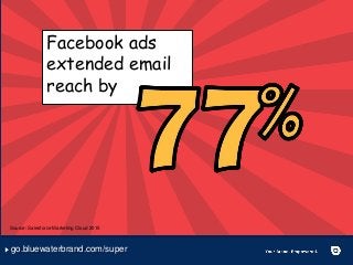 Facebook ads
extended email
reach by
Source: Salesforce Marketing Cloud 2015
go.bluewaterbrand.com/super
 