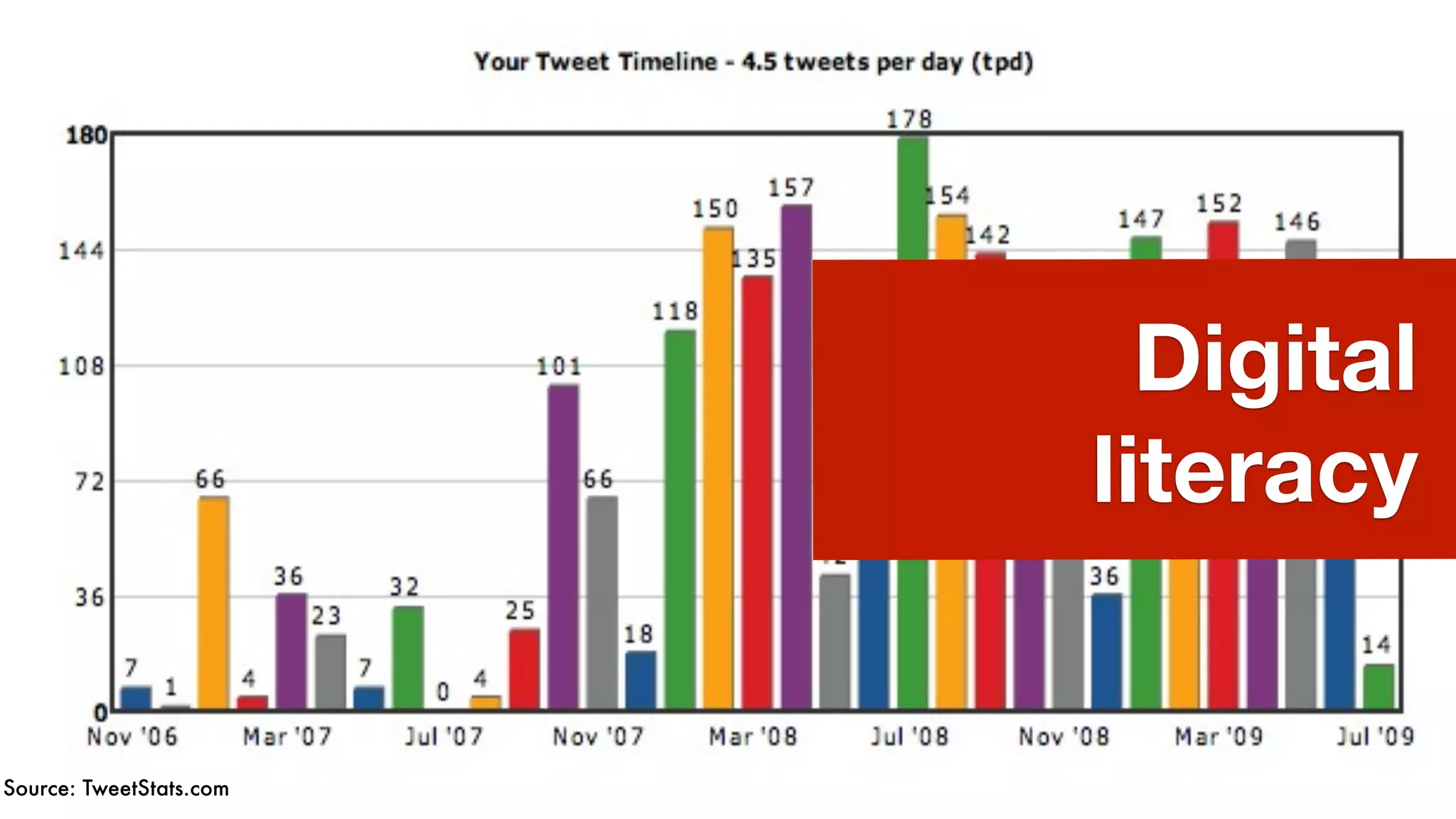 Digital
                         literacy


Source: TweetStats.com
 