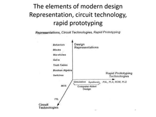 The elements of modern design
Representation, circuit technology,
rapid prototyping
 
