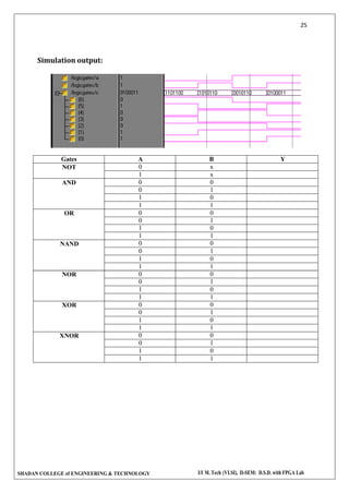 25
SHADAN COLLEGE of ENGINEERING & TECHNOLOGY I/I M. Tech (VLSI), II-SEM: D.S.D. with FPGA Lab
Simulation output:
Gates A B Y
NOT 0 x
1 x
AND 0 0
0 1
1 0
1 1
OR 0 0
0 1
1 0
1 1
NAND 0 0
0 1
1 0
1 1
NOR 0 0
0 1
1 0
1 1
XOR 0 0
0 1
1 0
1 1
XNOR 0 0
0 1
1 0
1 1
 