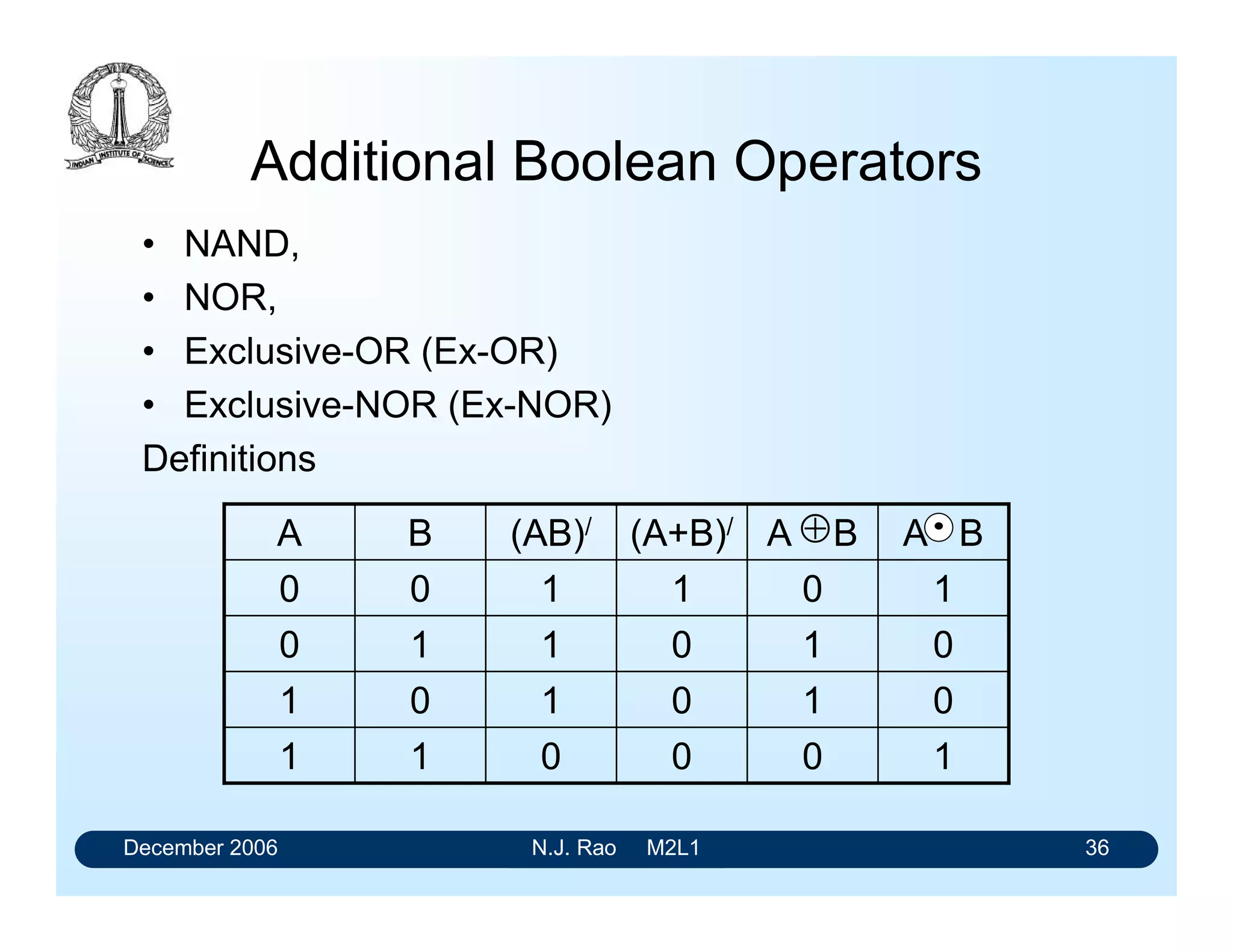 December 2006 N.J. Rao M2L1 36
Additional Boolean Operators
• NAND,
• NOR,
• Exclusive-OR (Ex-OR)
• Exclusive-NOR (Ex-NOR)
Definitions
100011
010101
010110
101100
A BA B(A+B)/(AB)/BA 
 