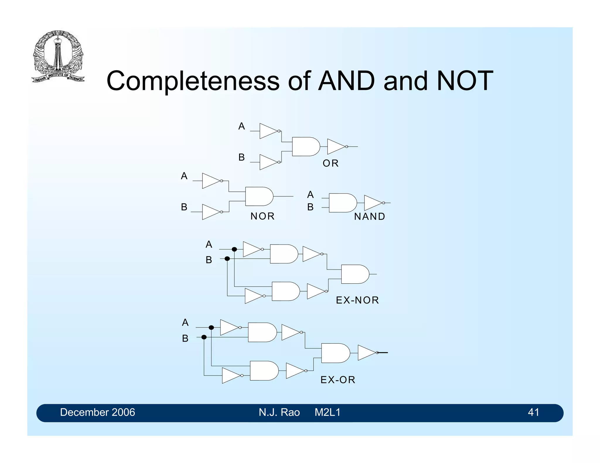 December 2006 N.J. Rao M2L1 41
Completeness of AND and NOT
A
B
OR
A
B
NOR
A
B
NAND
A
B
EX-NOR
A
B
EX-OR
 