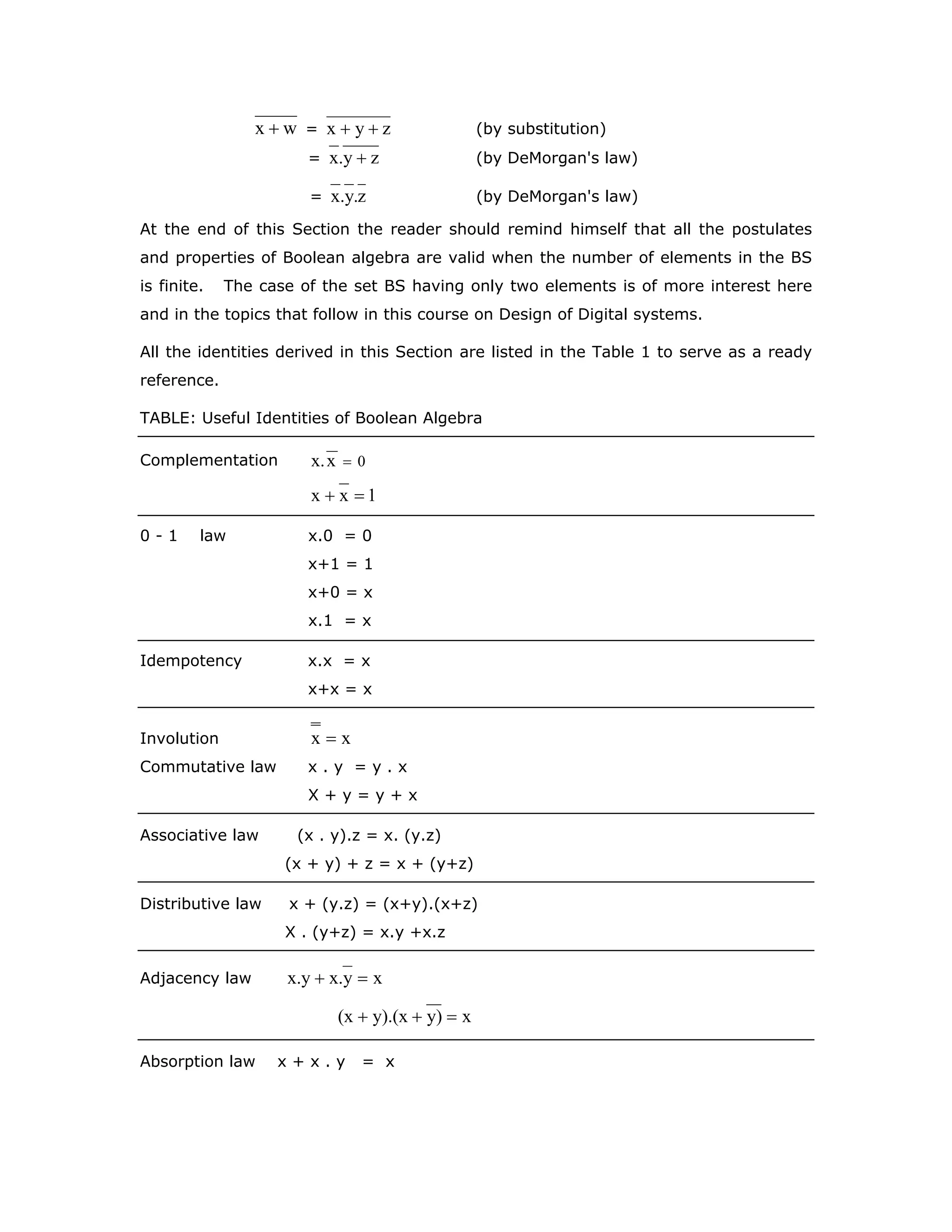 wx + = zyx ++ (by substitution)
= zy.x + (by DeMorgan's law)
= z.y.x (by DeMorgan's law)
At the end of this Section the reader should remind himself that all the postulates
and properties of Boolean algebra are valid when the number of elements in the BS
is finite. The case of the set BS having only two elements is of more interest here
and in the topics that follow in this course on Design of Digital systems.
All the identities derived in this Section are listed in the Table 1 to serve as a ready
reference.
TABLE: Useful Identities of Boolean Algebra
Complementation 0xx. =
1xx =+
0 - 1 law x.0 = 0
x+1 = 1
x+0 = x
x.1 = x
Idempotency x.x = x
x+x = x
Involution xx =
Commutative law x . y = y . x
X + y = y + x
Associative law (x . y).z = x. (y.z)
(x + y) + z = x + (y+z)
Distributive law x + (y.z) = (x+y).(x+z)
X . (y+z) = x.y +x.z
Adjacency law xyx.x.y =+
xy)y).(x(x =++
Absorption law x + x . y = x
 