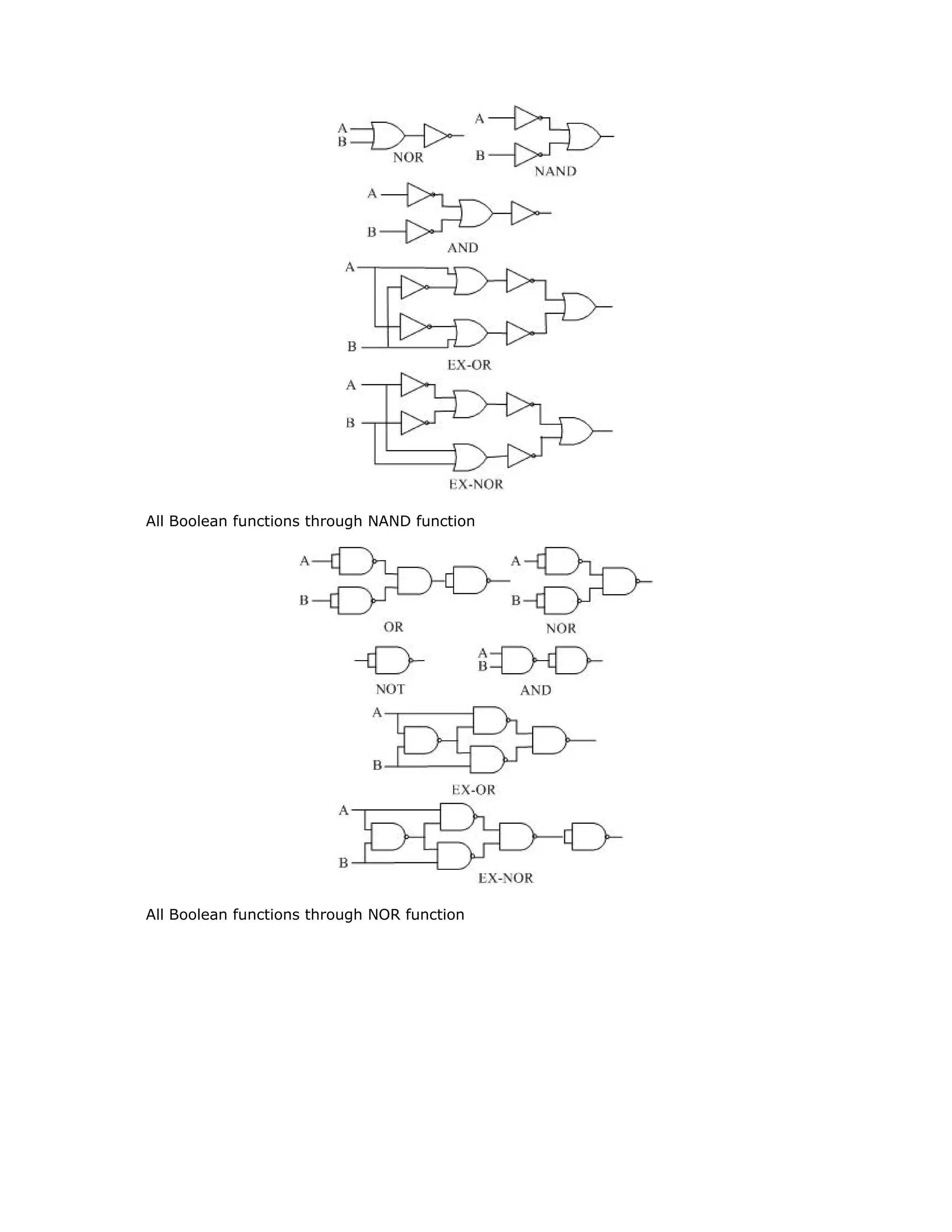 All Boolean functions through NAND function
All Boolean functions through NOR function
 