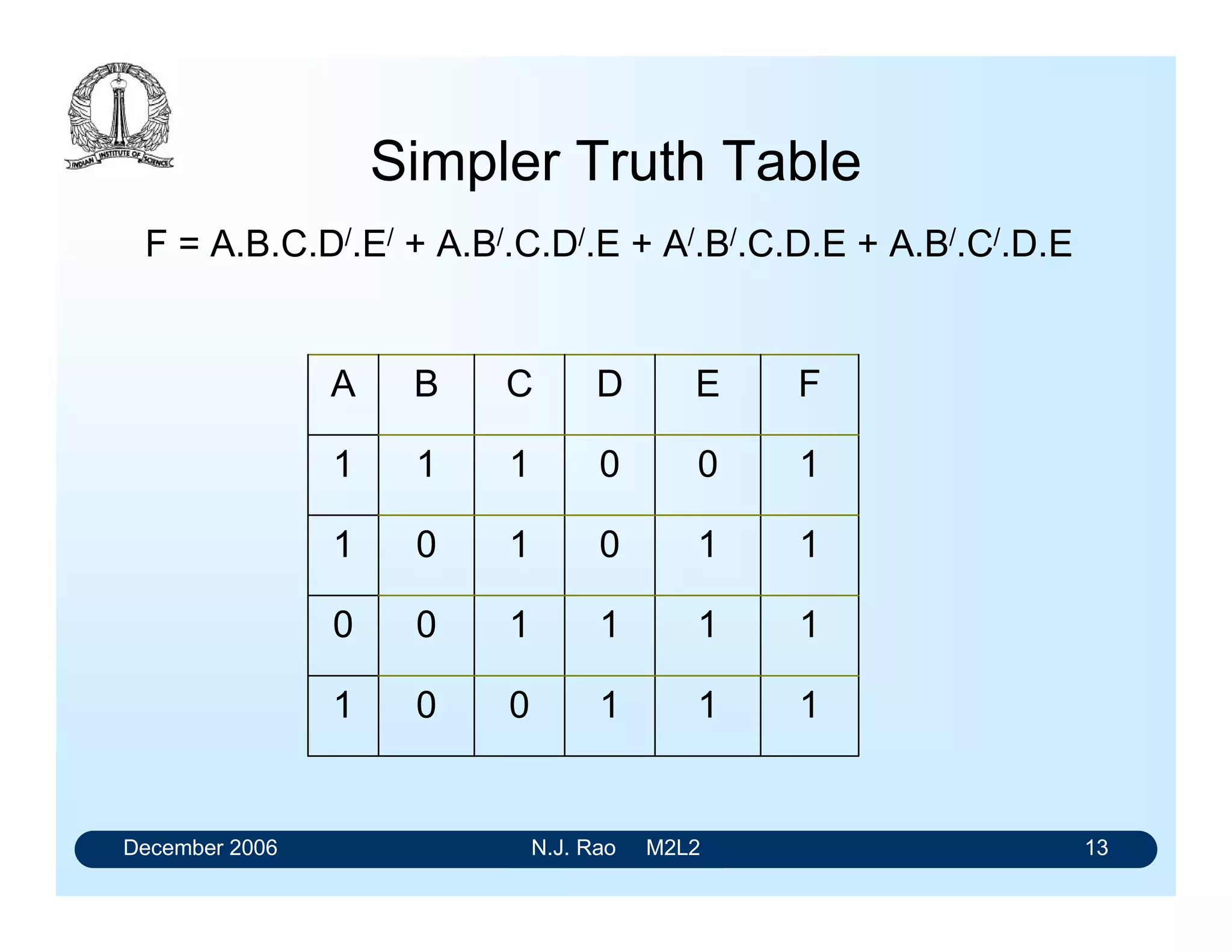 December 2006 N.J. Rao M2L2 13
Simpler Truth Table
F = A.B.C.D/.E/ + A.B/.C.D/.E + A/.B/.C.D.E + A.B/.C/.D.E
111001
111100
110101
100111
FEDCBA
 