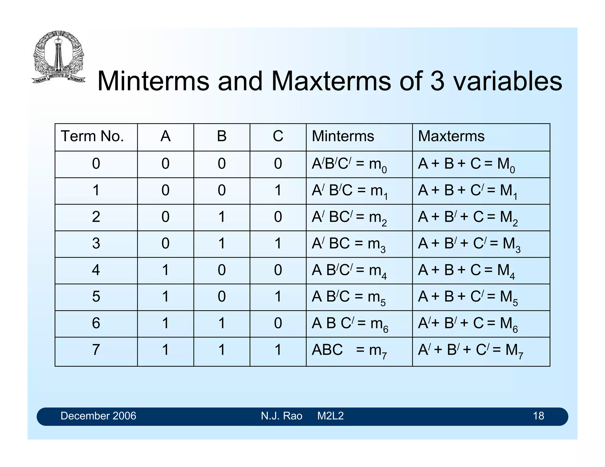December 2006 N.J. Rao M2L2 18
Minterms and Maxterms of 3 variables
A/ + B/ + C/ = M7ABC = m71117
A/+ B/ + C = M6A B C/ = m60116
A + B + C/ = M5A B/C = m51015
A + B + C = M4A B/C/ = m40014
A + B/ + C/ = M3A/ BC = m31103
A + B/ + C = M2A/ BC/ = m20102
A + B + C/ = M1A/ B/C = m11001
A + B + C = M0A/B/C/ = m00000
MaxtermsMintermsCBATerm No.
 